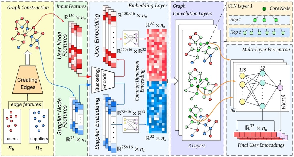Diagram of the GNN architecture: bucketized node features are embedded, projected to a shared latent space, passed through three relation-specific graph convolution layers, and reduced by an MLP head to a structural embedding.