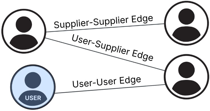 Sample heterogeneous graph showing user and supplier nodes connected by user-user, supplier-supplier and user-supplier edges.