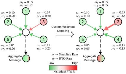 Illustration of weighted neighbour sampling, where edges into high-RTO-rate neighbourhoods are sampled more often.