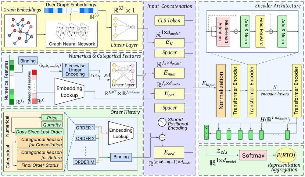 Transformer architecture diagram showing the graph embedding, numerical features via piecewise linear encoding, categorical embeddings and order-history sequence fused into one input sequence with CLS and spacer tokens.