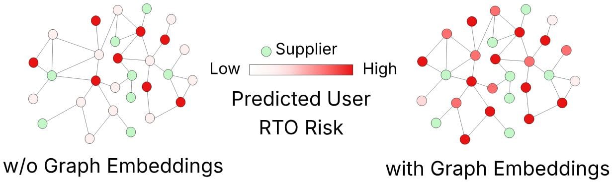 RQ2 analysis: side-by-side visualisation of risk clusters surfaced with and without graph embeddings.