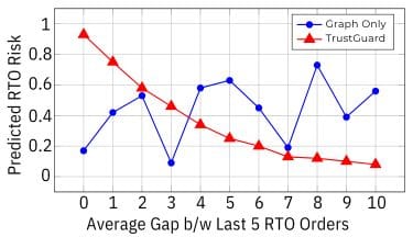 RQ5 analysis: predicted risk score against the gap between successive RTOs, for TrustMesh versus a graph-only baseline.