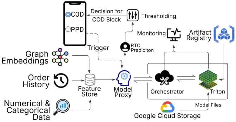 End-to-end inference workflow: daily batch GNN writing embeddings to the feature store, and an online path through the model proxy to the Triton-served Transformer.