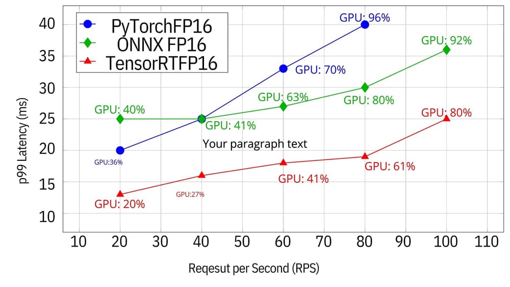 Latency versus throughput across serving backends, comparing PyTorch FP16 with TensorRT FP16 on Triton.
