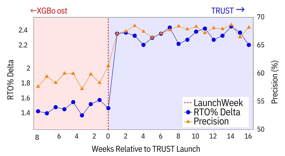 Post-deployment performance comparison over 24 weeks, showing precision under XGBoost for the first eight weeks and under TrustMesh for the following sixteen.